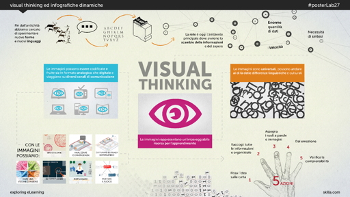 Visual thinking ed infografiche dinamiche